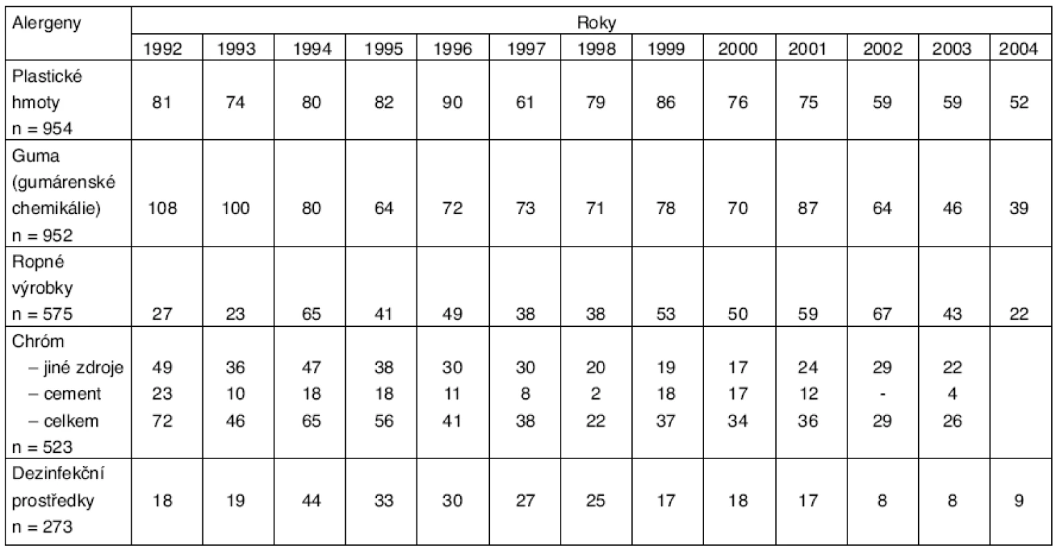 Eczema contactum – nejvýznamnější alergeny v ČR (1992–2004)