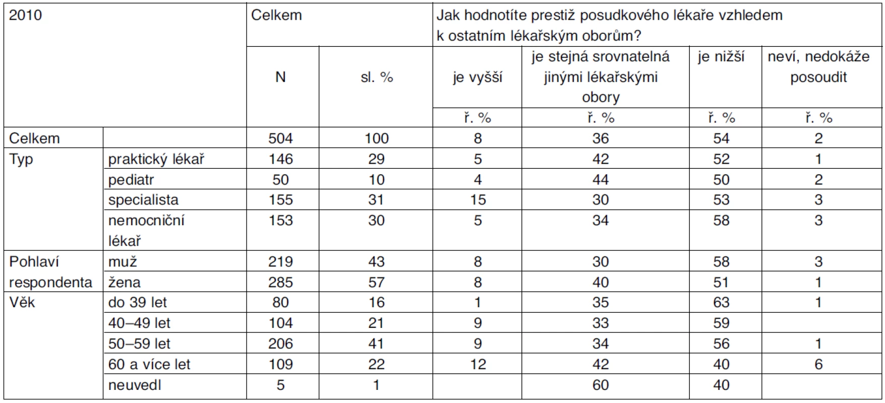 Hodnocení prestiže posudkového lékaře vzhledem k ostatním lékařským oborům