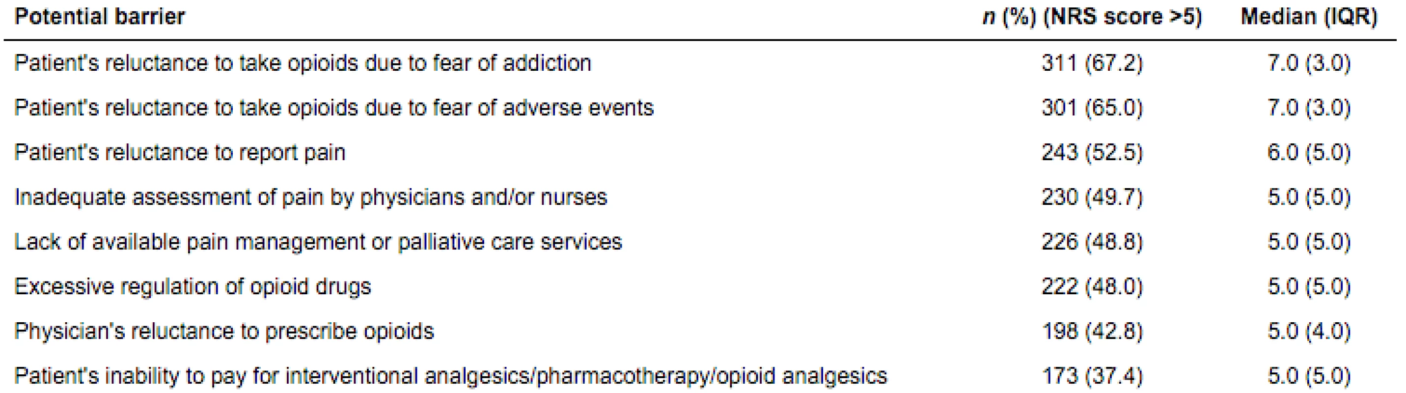 Physicians' perceived barriers to optimizing cancer pain management (n = 463)