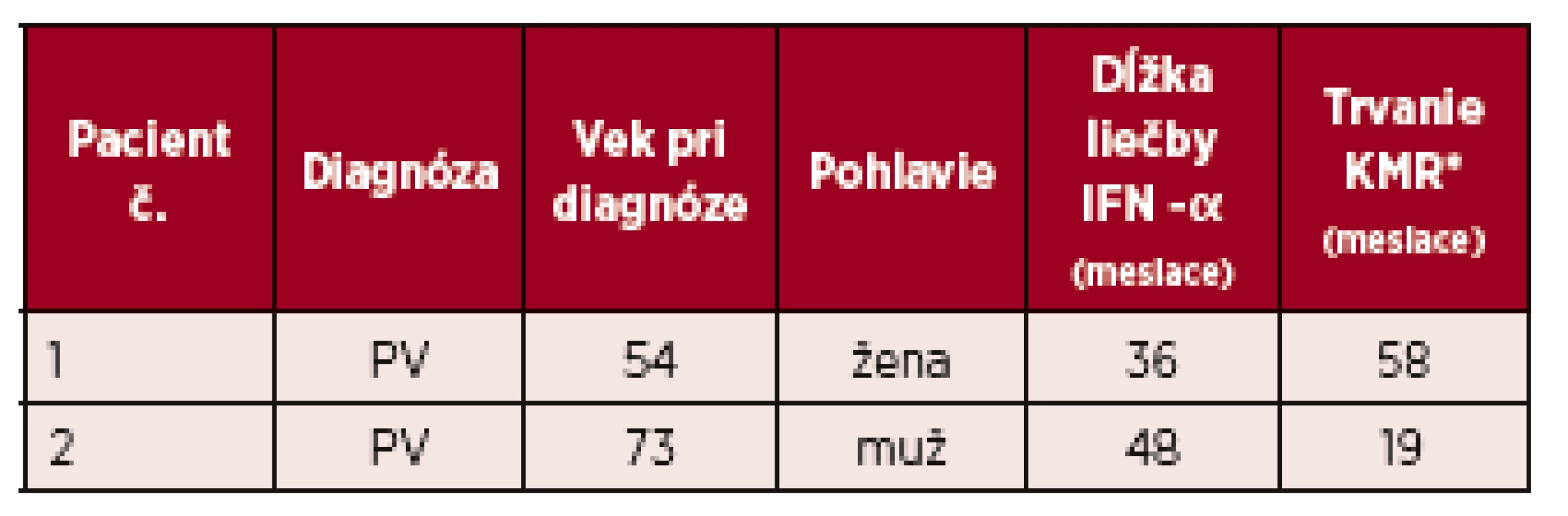 Charakteristiky 2 pacientov s kompletnou molekulovou odpoveďou na liečbu IFN-α