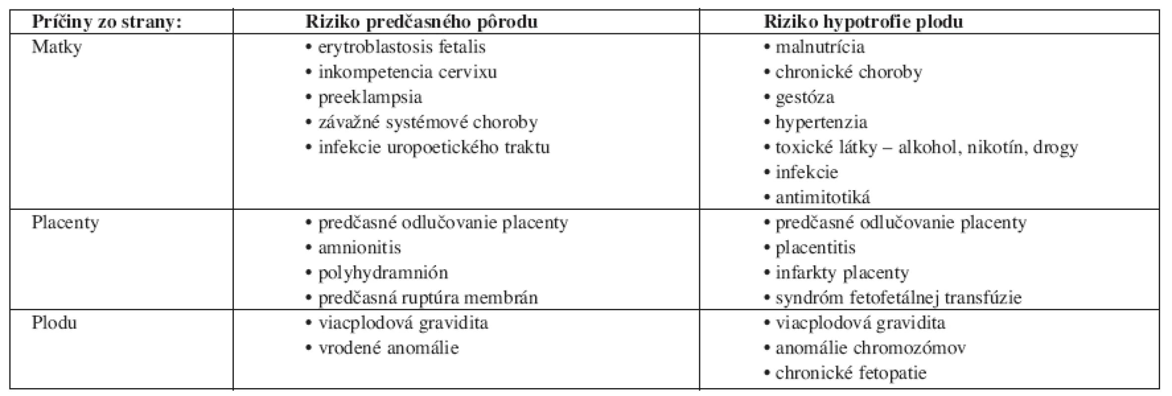 Najčastejšie príčiny predčasných pôrodov a hypotrofie plodu.