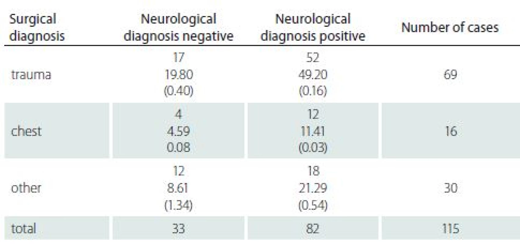 Relation of the neurological diagnose in history and surgical diagnose and
pressure ulcers. Χ<sup>2</sup> = 2.53, df = 2. Χ<sup>2</sup>/df =1.27, P (Χ<sup>2</sup> > 2.36) = 0.2814.