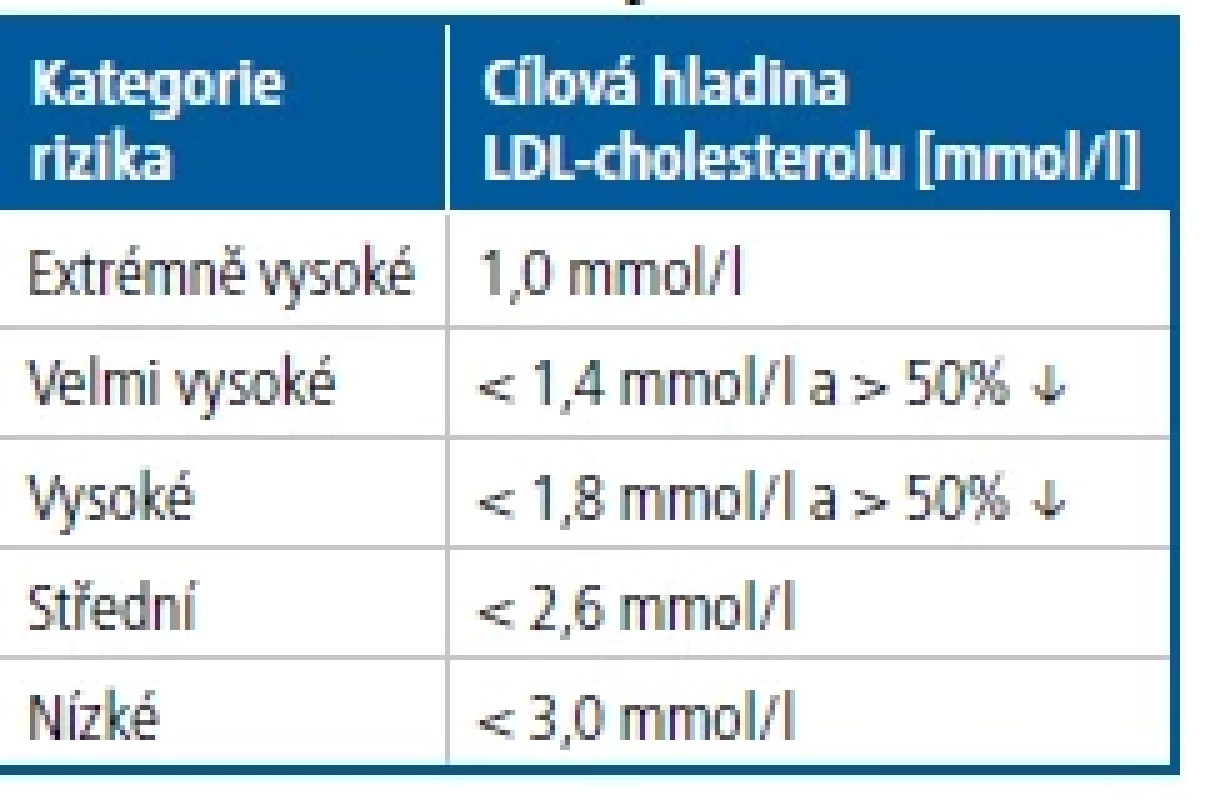 Cílové hladiny LDL-cholesterolu