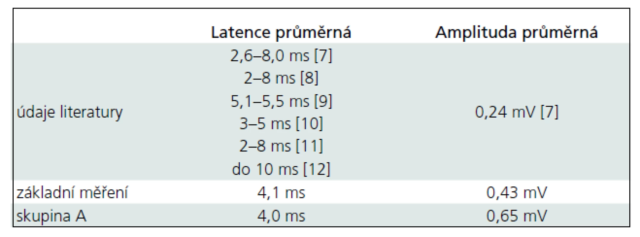 Srovnání literárních údajů (v závorce citace) s hodnotami naměřenými po úvodu do anestezie (základní měření) a po podání lokálního anestetika epidurálně (skupina A).