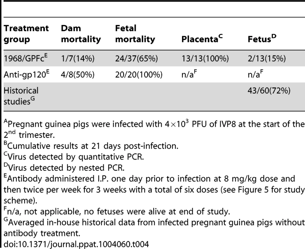 Effect of 1968/GPFc antibody on maternal mortality and congenital GPCMV infection<em class="ref">A</em><em class="ref">B</em>.