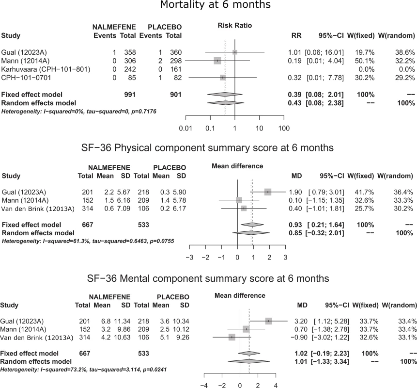 Forest plots for health outcomes at 6 mo.
