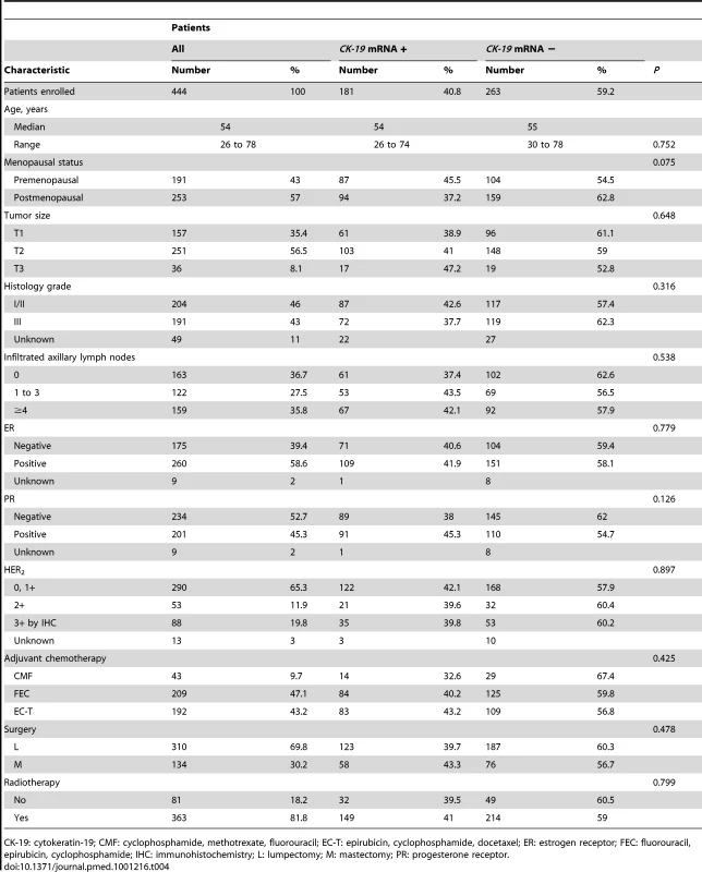 Example of tabular reporting of patient characteristics <em class="ref">[180]</em>.