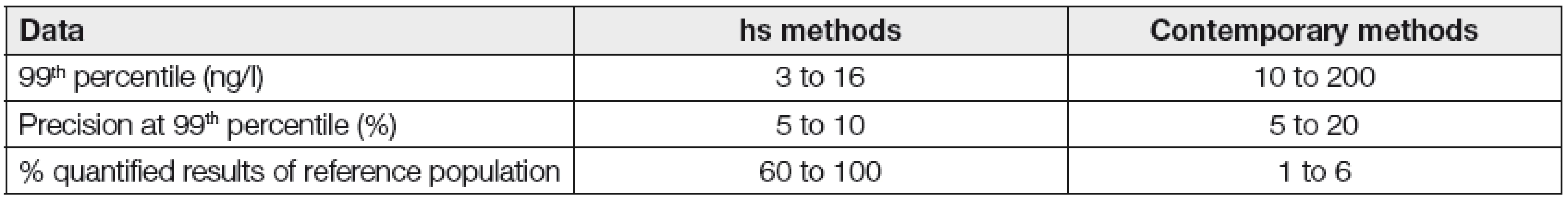 Basical analytical data of troponin determination