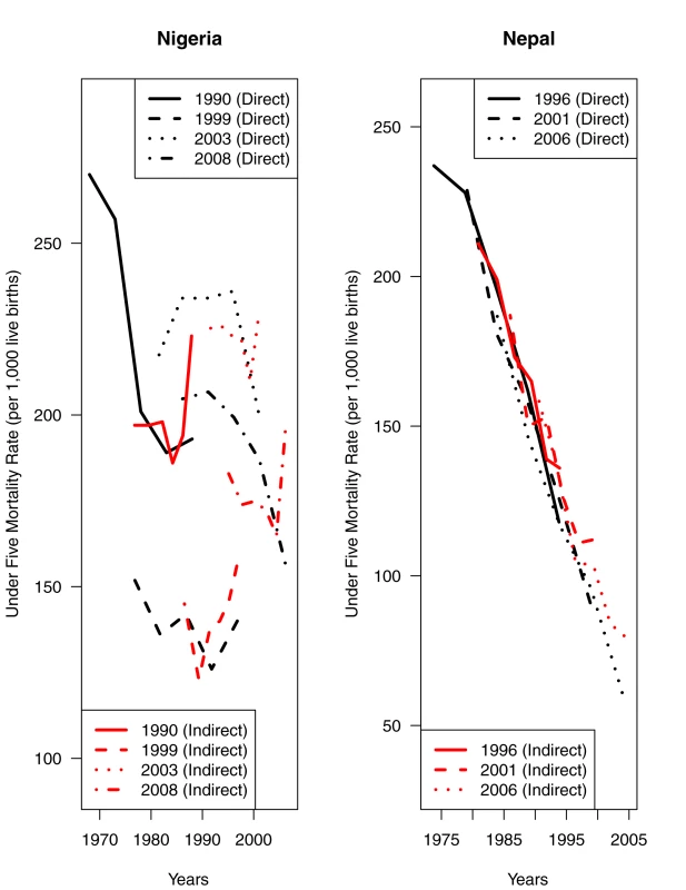 Direct and indirect estimates of under-five mortality rates from available DHS survey data for Nigeria and Nepal.