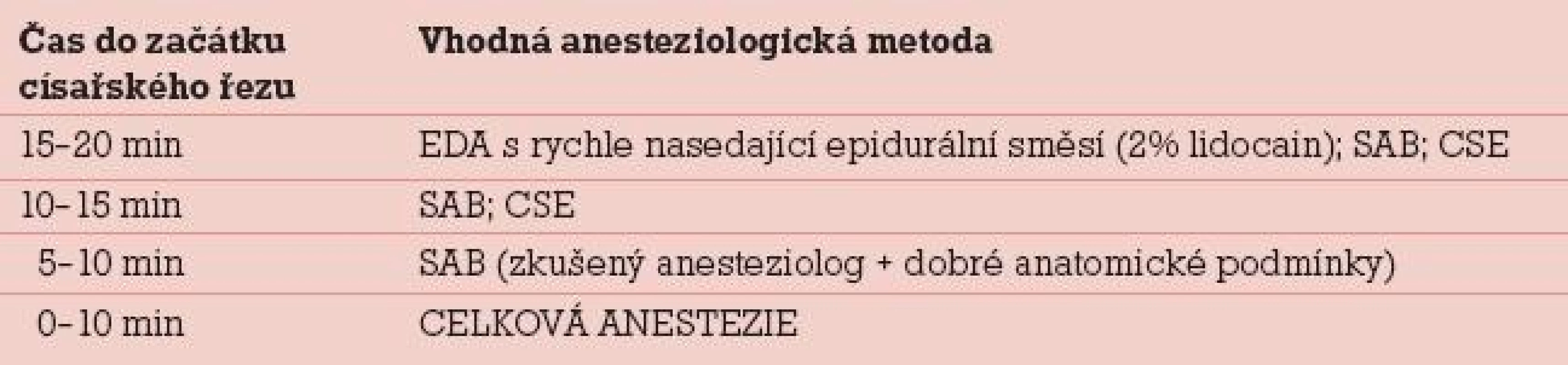 Volba typu anestezie u akutního císařského řezu.