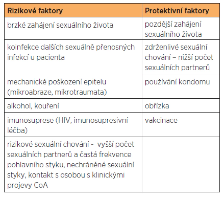 Protektivní a rizikové faktory pro HPV infekci
