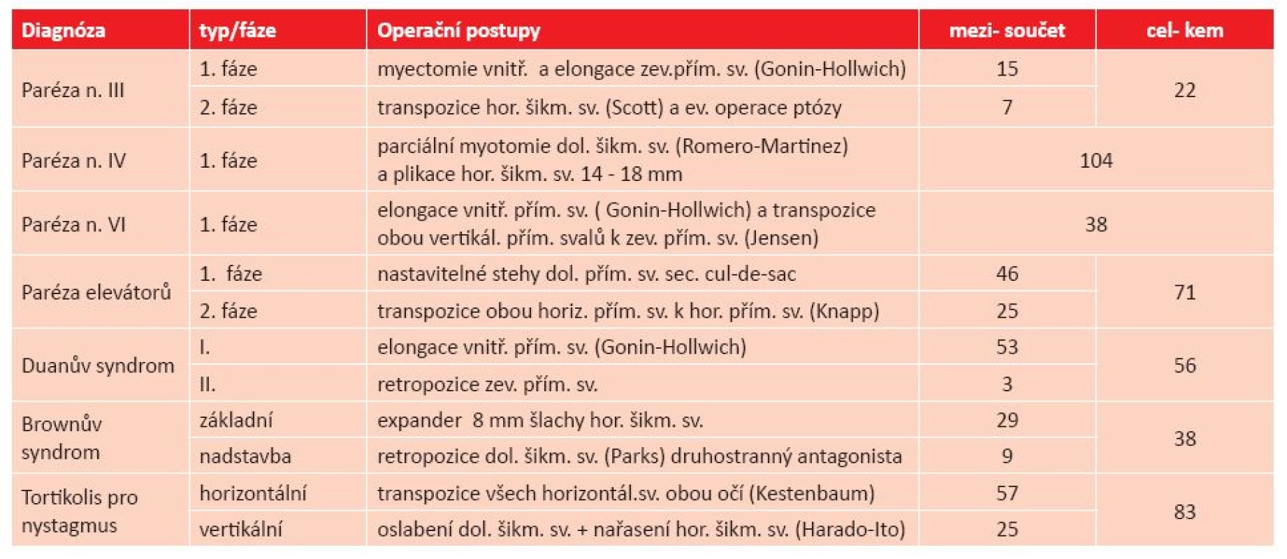 Typy inkomitantního strabismu a operační postupy