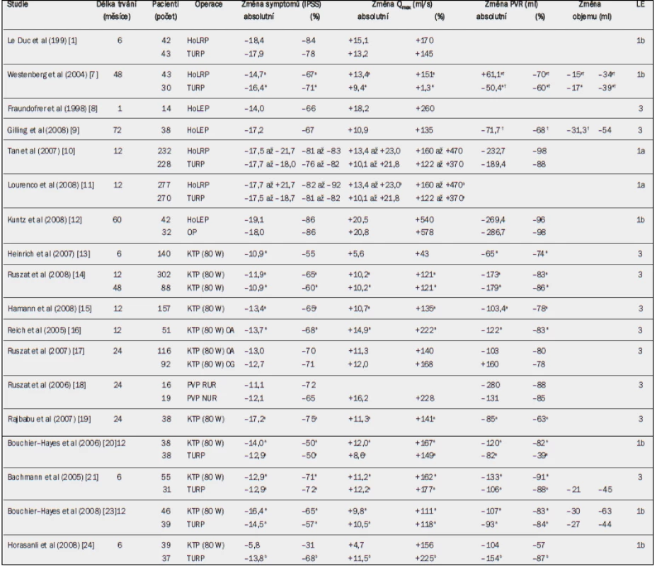 Pooperační výsledky resekce holmium laserem (HoLRP) nebo enukleace holmium laserem (HoLEP) vs transuretrální resekce prostaty (TURP), otevřená prostatektomie (OP) a vaporizace pomocí laseru Greenlight (KTP) vs TURP. Absolutní a relativní změny v porovnání s výchozím stavem pro symptomy (AUA-SI/IPSS), maximální rychlost průtoku moči (Q<sub>max</sub>), postmikční reziduum (PVR) a objem prostaty.