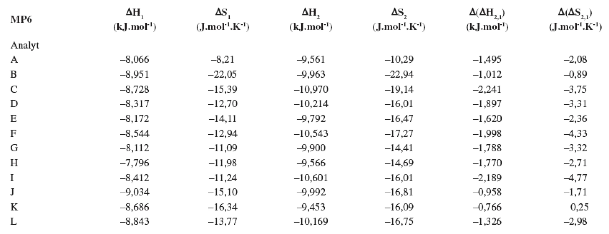 Termodynamické parametere vypočítané z van’t Hoffových závislostí (ln k<sub>i</sub> vs 1/T) pre prvý a druhý eluovaný enantiomér. Chirálna kolóna MTAG, mobilná fáza MP6, ďalšie podmienky separácie sa uvádzajú v experimentálnej časti.