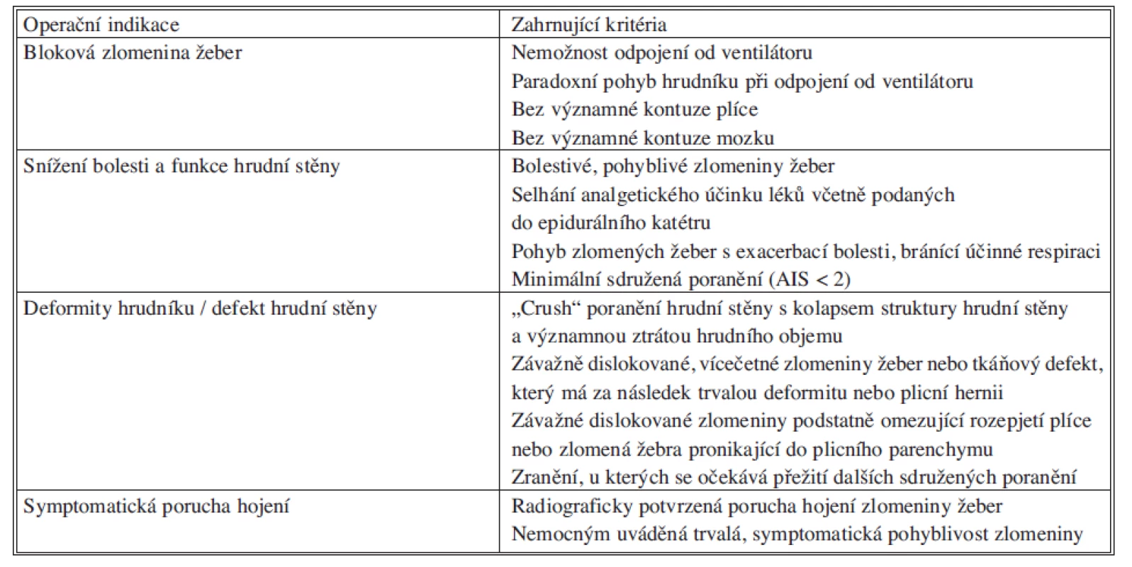 Operační indikace a zahrnující kriteria pro osteosyntézu zlomenin žeber
