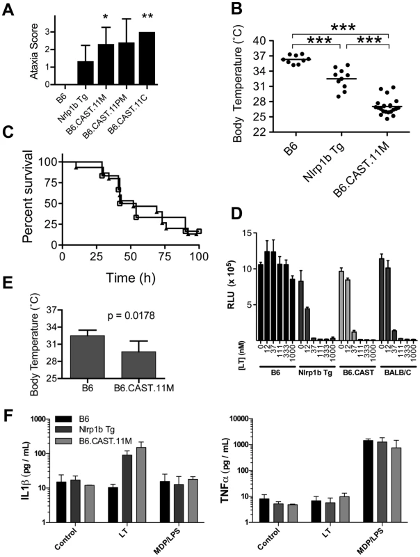 Identification of severe early response phenotype in B6.CAST.11 mice.