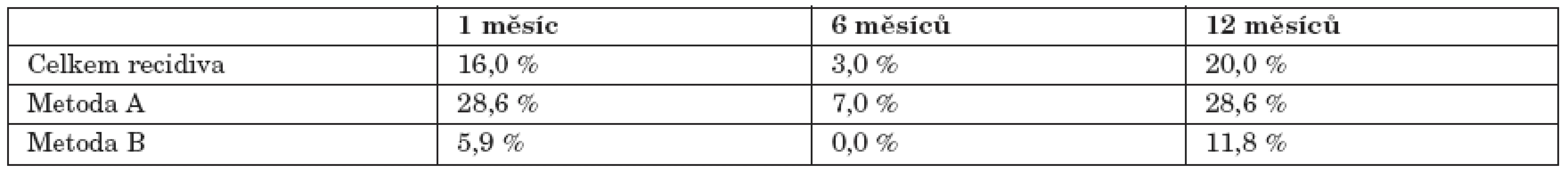 Procentuální zastoupení pacientů s recidivou v závislosti na použité metodě.