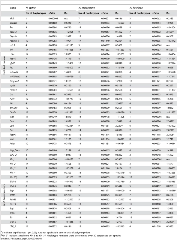 Species nucleotide diversity for each locus.
