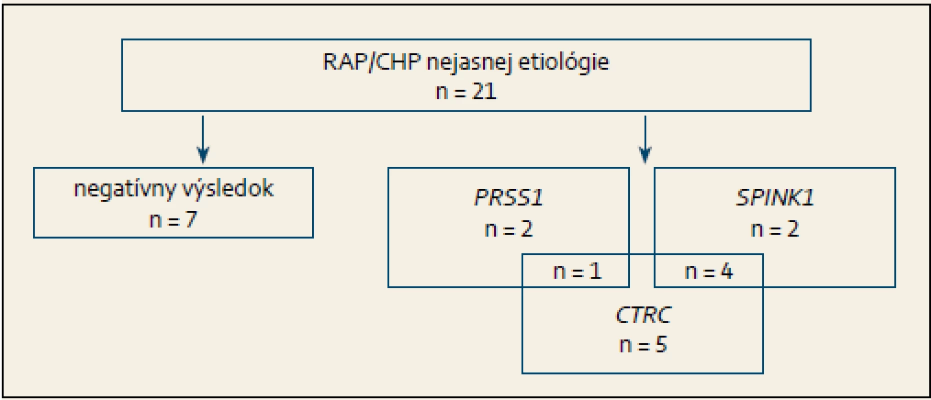 Výsledok genetickej analýzy u pacientov s rekurentnou akútnou pankreatitídou/ chronickou pankreatitídou nejasnej etiológie.
Fig. 1. The result of genetic analysis in patients with recurrent acute pancreatitis/ chronic pancreatitis of unknown etiology.