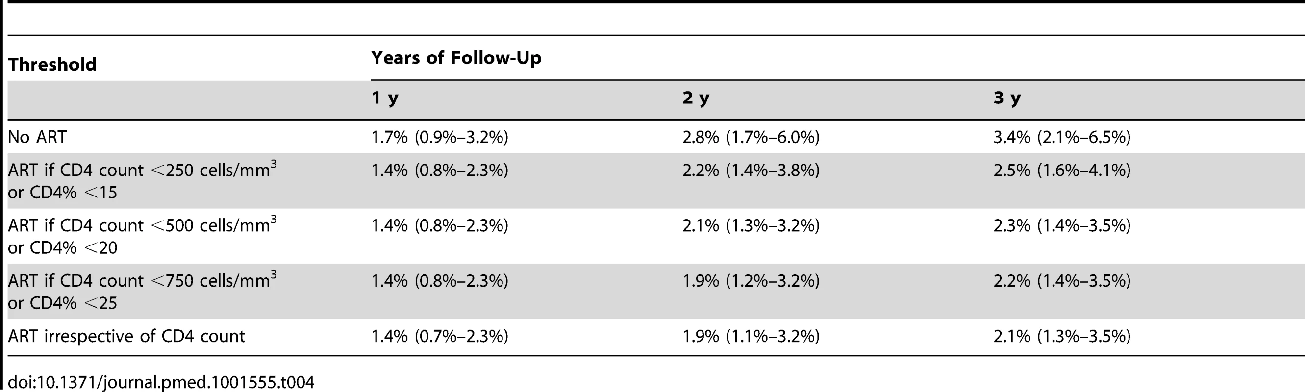 Estimated mortality (and 95% bootstrap confidence intervals) after 1, 2, and 3 y of follow-up for different initiation strategies.