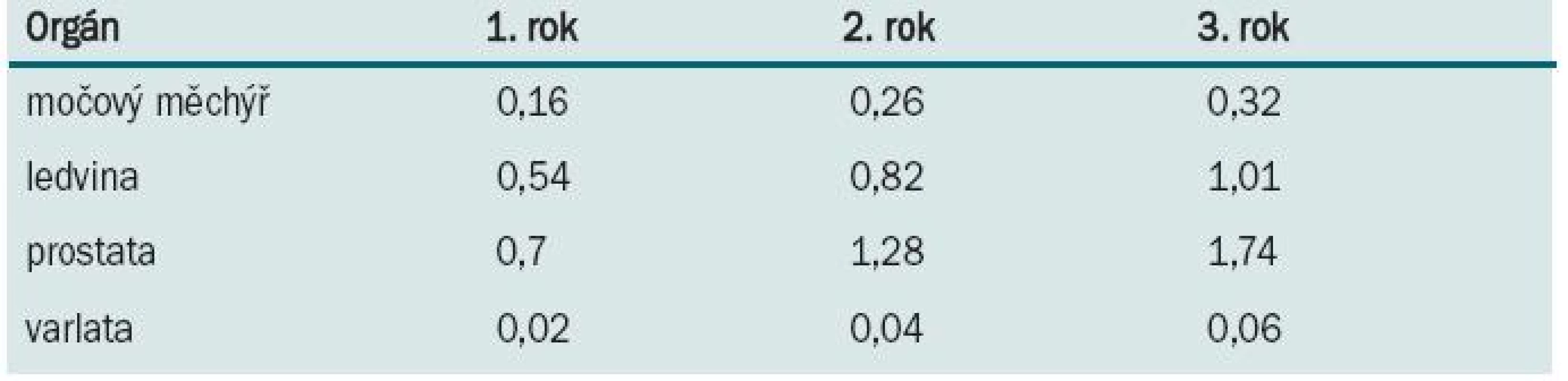 Kumulativní incidence (%) urologických malignit v 1., 2. a 3. roce po transplantaci.