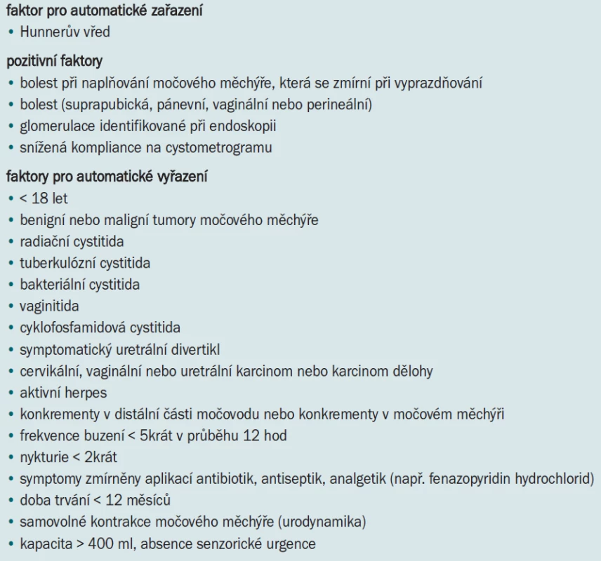 Definice intersticiální cystitidy vytvořená pro účely výzkumu na semináři NIDDK IC, 28–29. srpna 1987 [70].