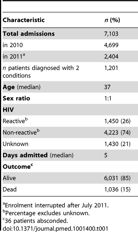 Summary statistics.