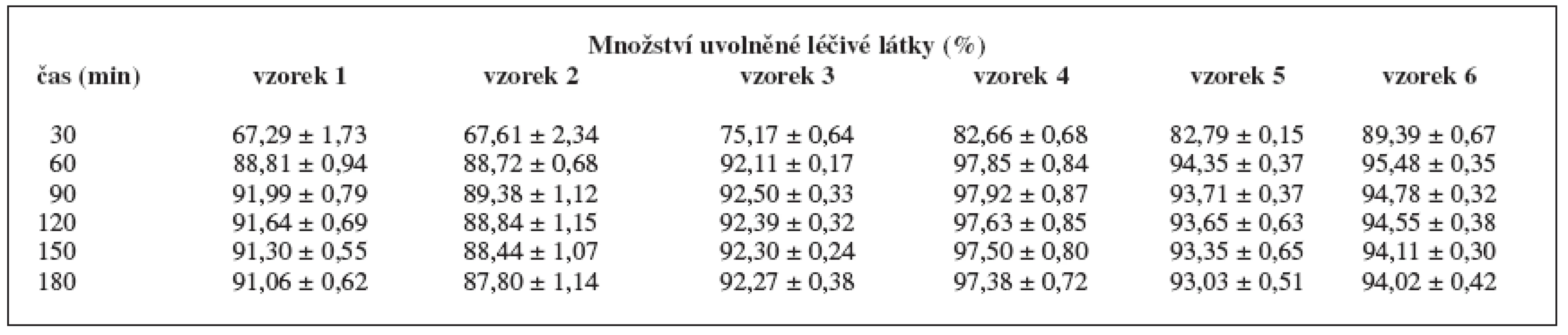 Disoluční profily pelet v prostředí umělé žaludeční šťávy o pH 1,2