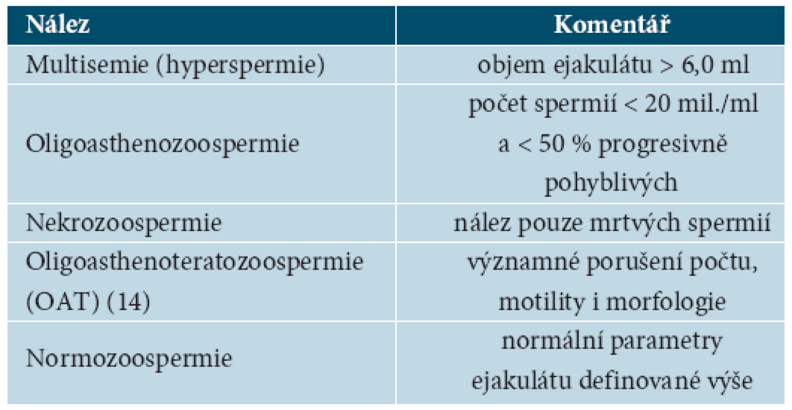 Další užívané spermiologické názvosloví
