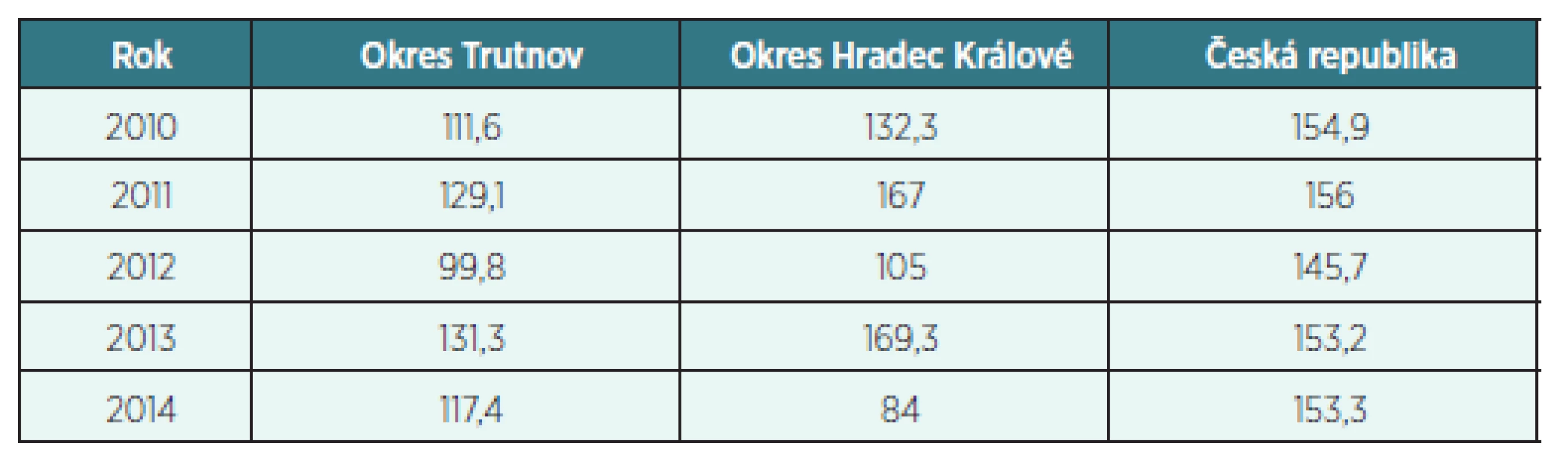 Průměrná délka ukončené dočasné pracovní neschopnosti na CMP (dg. I60–I69) ve dnech