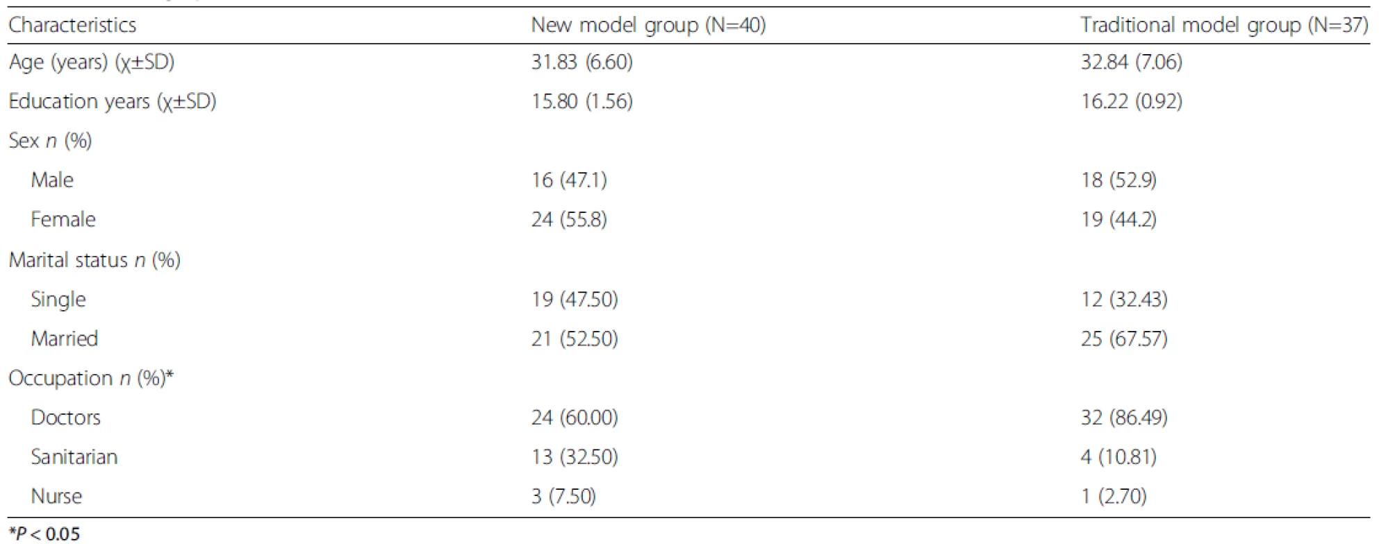 Demographic characteristics