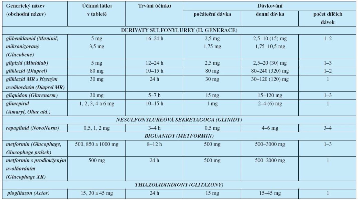 Perorální antidiabetika – přípravky a dávkování