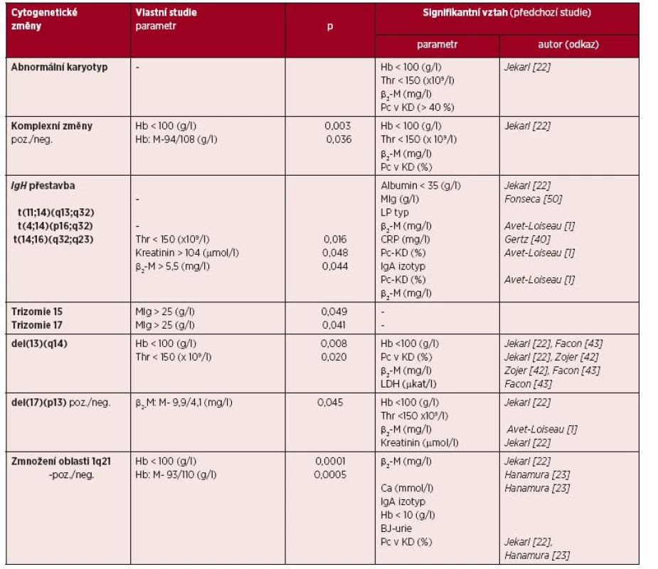 Asociace cytogenetických změn s klinicko-laboratorními parametry