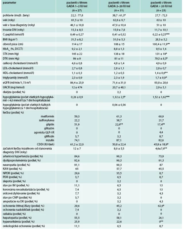 Základné klinické a laboratórne charakteristiky pacientov s GADA<sup>+</sup> podľa titrov GADA