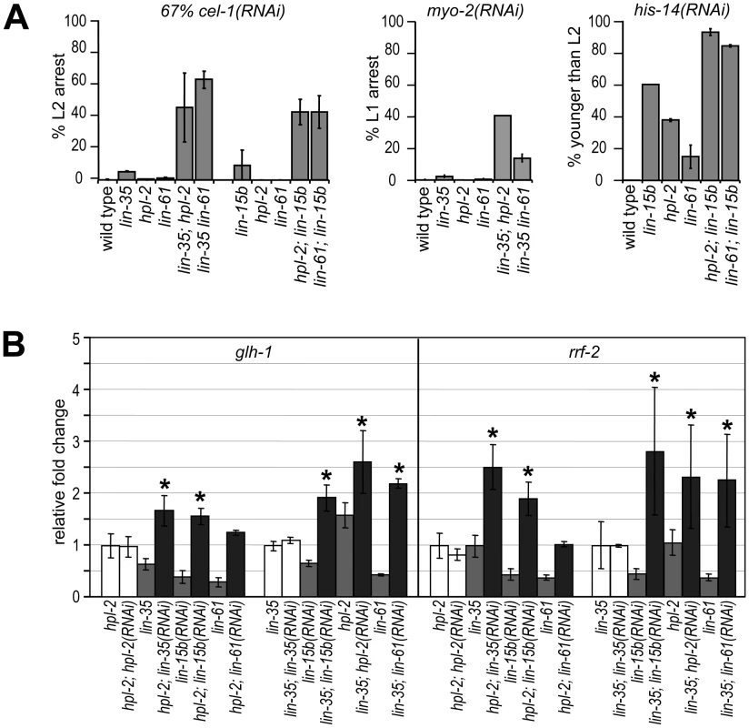 DRM and synMuv B heterochromatin class genes provide nonoverlapping functions.