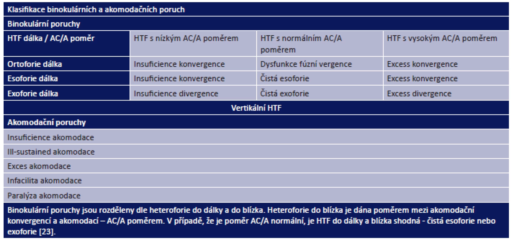 Klasifikace binokulárních a akomodačních poruch