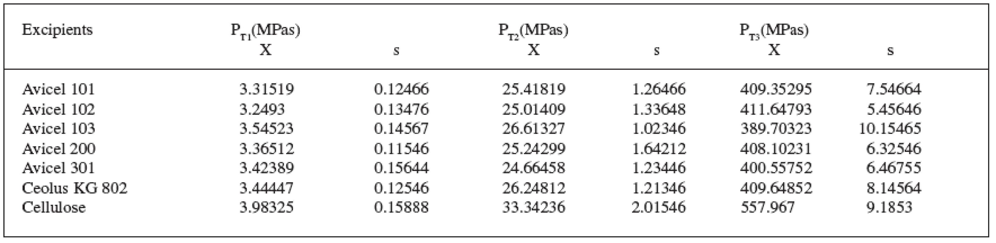 Value of total plasticity PT of celluloses (X arithmetic mean, s standard deviation)