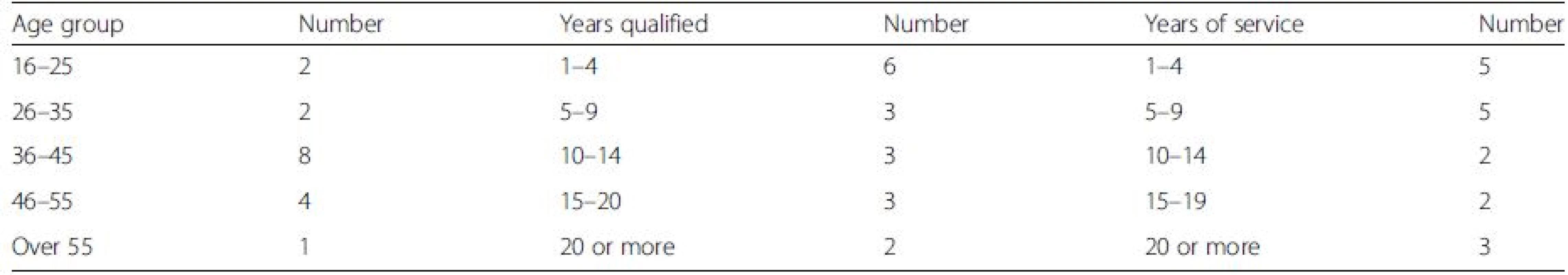 Age and work experience of the 17 preschool staff who were included in the interviews for this study