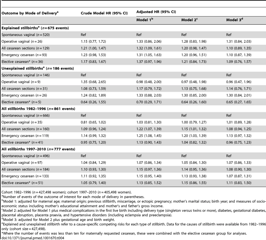 Cesarean section and rate of subsequent explained or unexplained stillbirth.