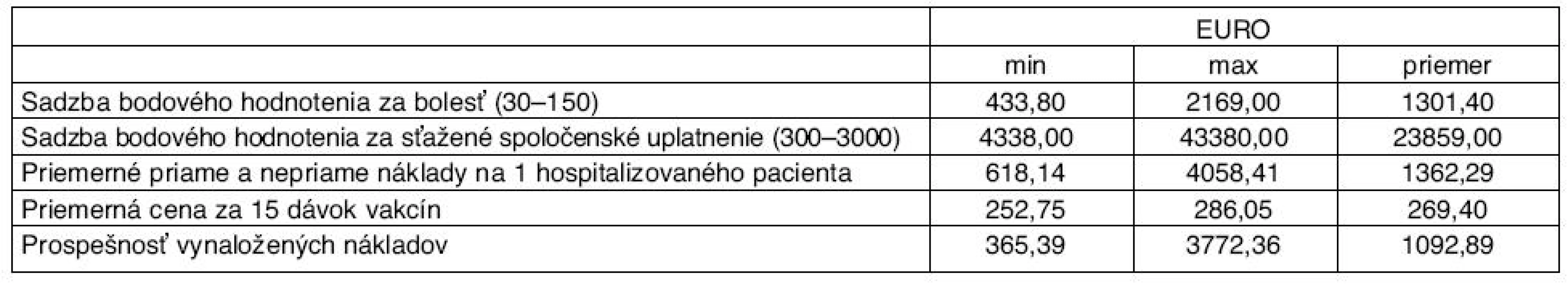 Porovnanie finančnej kompenzácie a ceny vakcín pri minimálnych sadzbách – stav v roku 2009