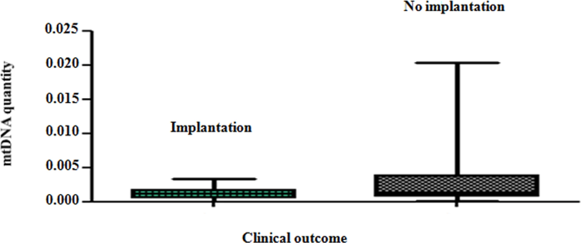 The mtDNA content of chromosomally normal blastocysts in relation to clinical outcome.