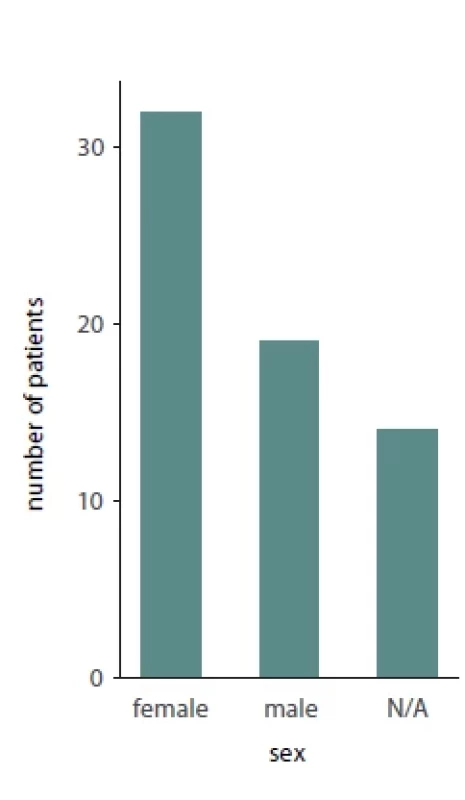 Bar plot describing the sex distribution amongst patients suff ering from avascular maxillary necrosis.