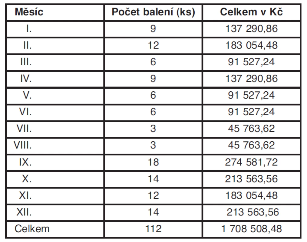Celková spotřeba počtu balení (kusů) + celkové výdaje
LP Remicade inj. á 100 mg u devíti pojištěnců léčených v r. 2009
