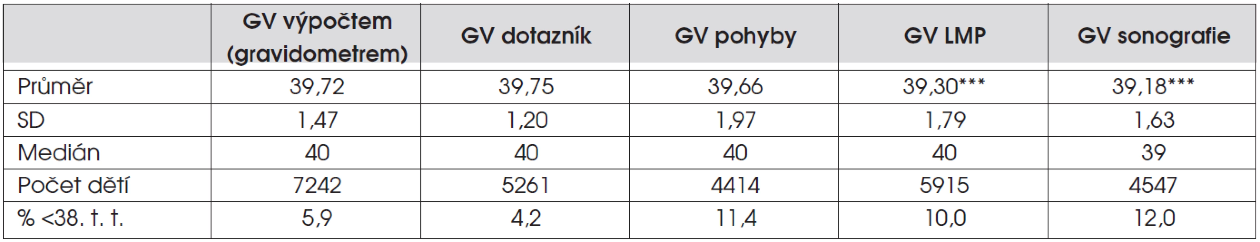 Průměrný gestační věk souboru při použití odlišných metod stanovení.