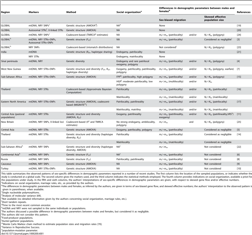 Human sex-specific demography inferred from genetic data.