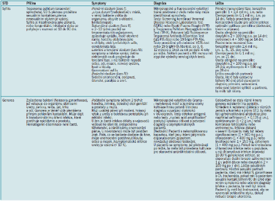 Bakteriální STD [1-9,11,18-22].