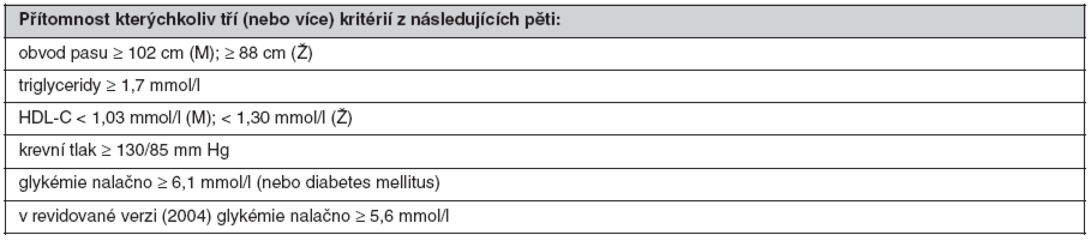 Definice metabolického syndromu podle NCEP ATP III (2001) (39)
