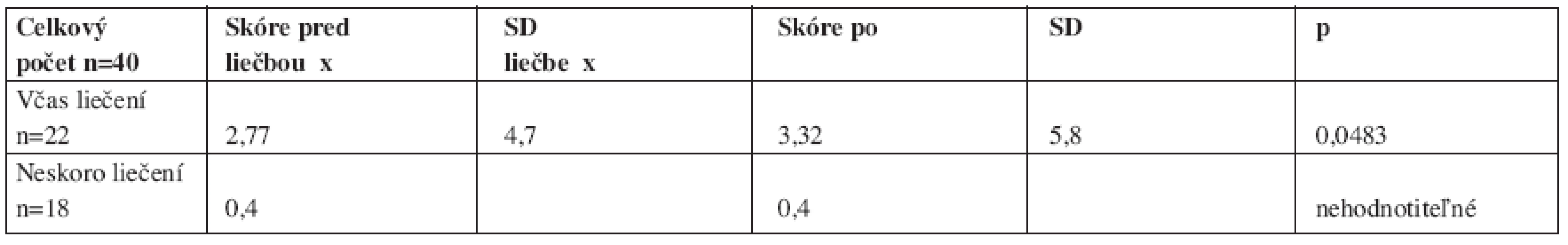 Hodnotenie ED dotazníkom IIEF-5.
