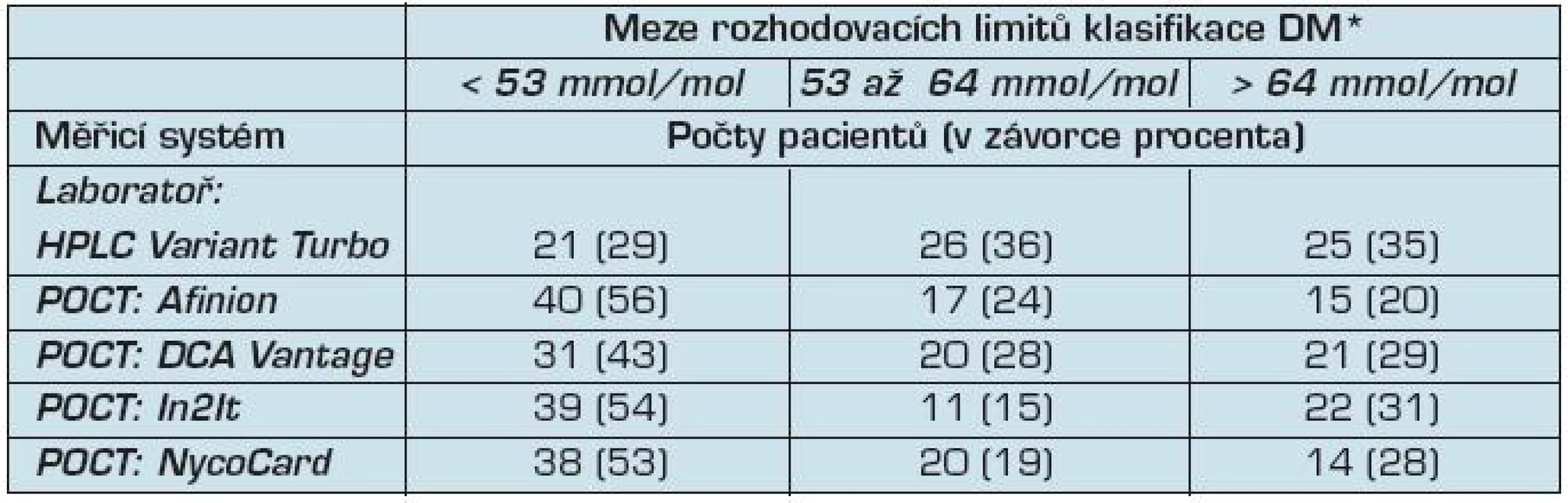 Počty pacientů ve skupinách vytvořených podle mezinárodních rozhodovacích limitů klasifikace stavu diabetika. Údaje v závorkách jsou v procentech.