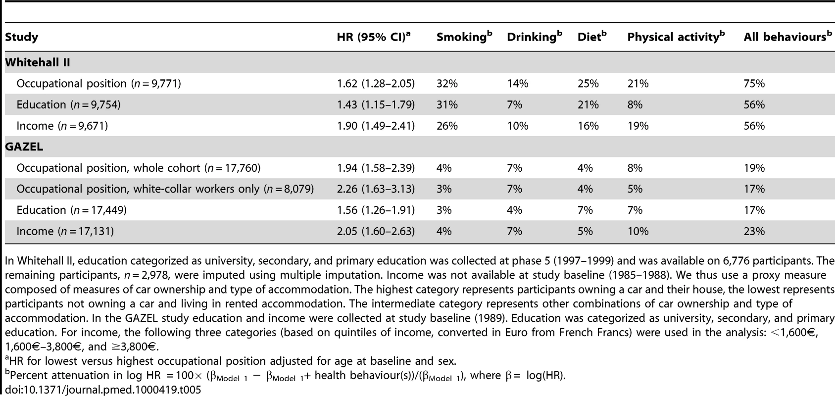 The contribution of health behaviours in explaining the social gradient in mortality by occupational position, education, and income in the British Whitehall II and the French GAZEL study.